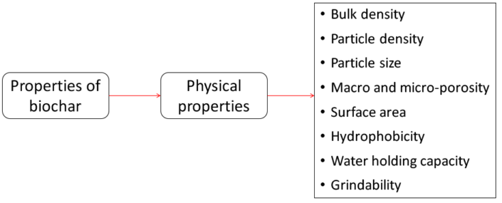The Properties of Fresh and Aged Biochar – Biochar for Sustainable Soils