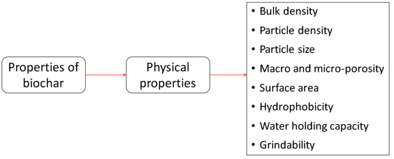 The Properties of Fresh and Aged Biochar – Biochar for Sustainable Soils